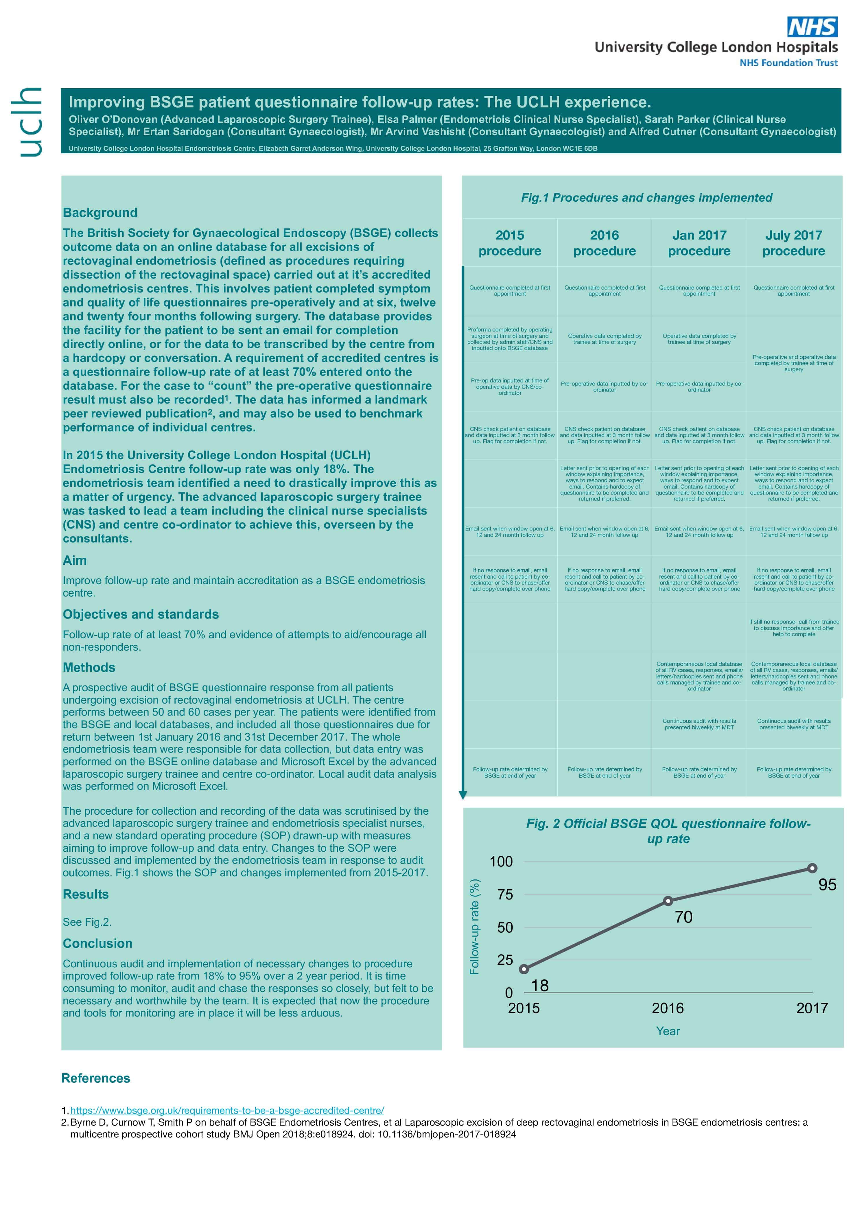 Improving BSGE patient questionnaire follow-up rates: The UCLH experience.