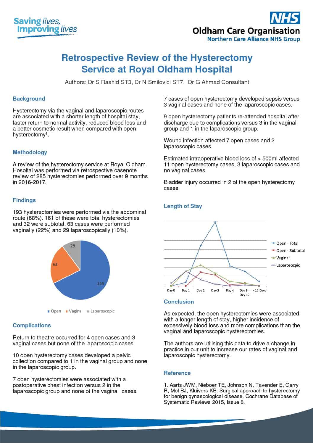 Retrospective Review of the Hysterectomy Service at Royal Oldham Hospital