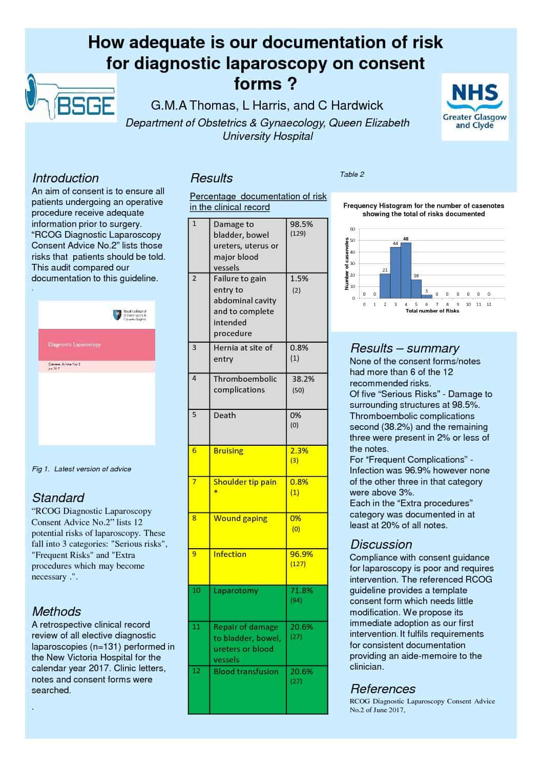 How adequate is our documentation of risk for diagnostic laparoscopy on consent forms?