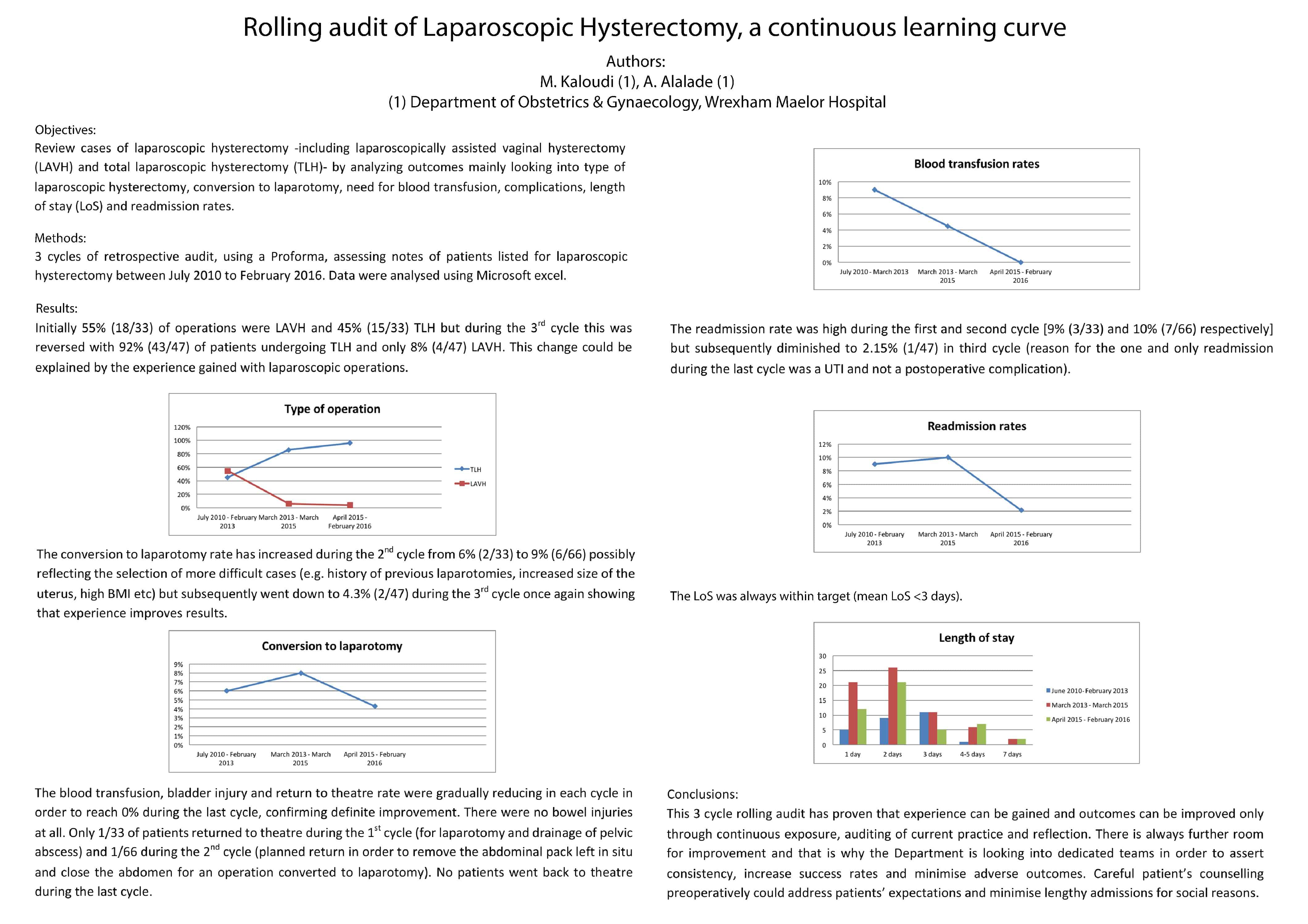 Rolling audit of Laparoscopic Hysterectomy, a continuous learning curve.